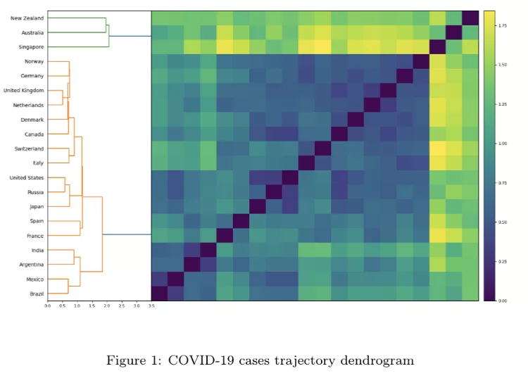 Figure 1 COVID 19 cases trajectory dendrogram