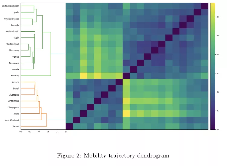 Figure 2 Mobility trajectory dendrogram
