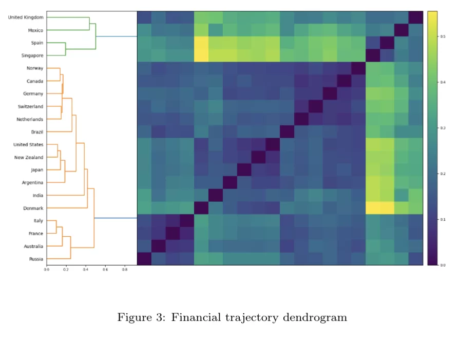 Figure 3 Financial trajectory dendrogram