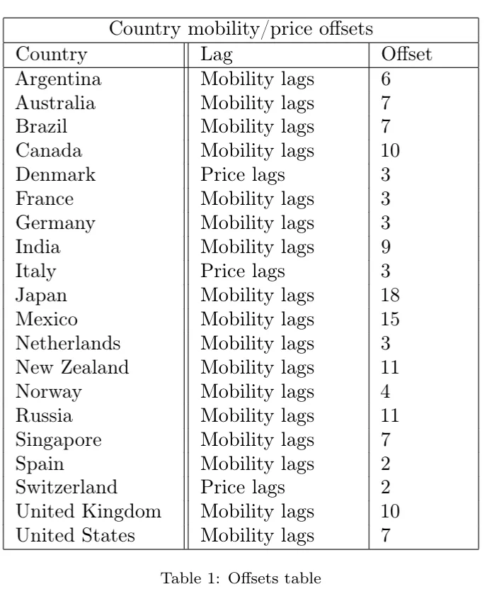 Table 1 Offsets table