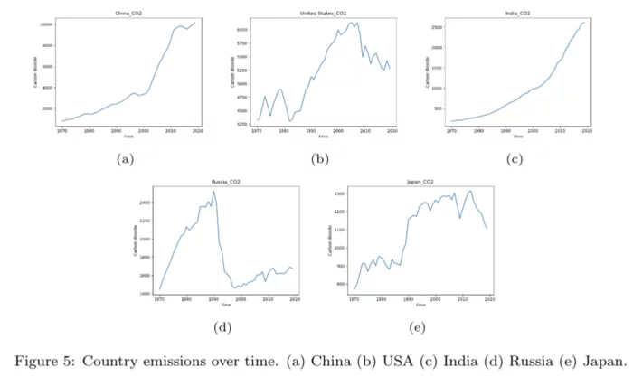 country emissions over time