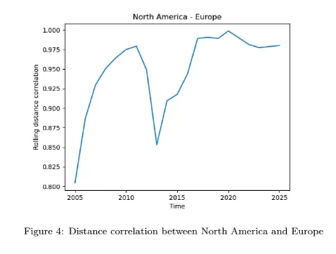 Distance correlation between North America and Europe
