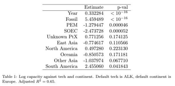 Log capacity against tech and continent